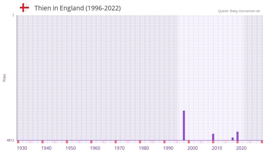Thien in der Vornamen-Hitliste von England (1996-2022)