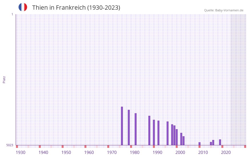 Thien in der Vornamen-Hitliste von Frankreich (1930-2023)