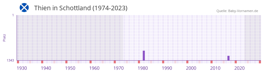 Thien in der Vornamen-Hitliste von Schottland (1974-2023)