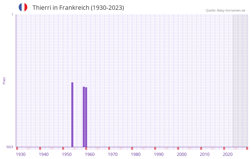 Thierri in der Vornamen-Hitliste von Frankreich (1930-2023) Thierri in der Vornamen-Hitliste von Frankreich (1930-2023)