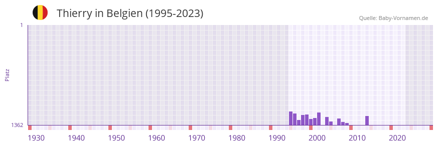 Thierry in der Vornamen-Hitliste von Belgien (1995-2023)