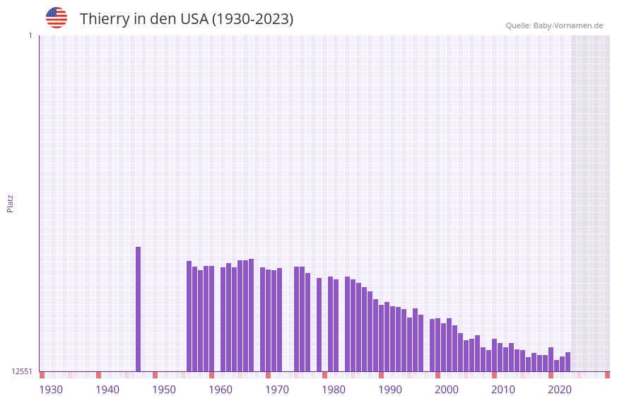 Thierry in der Vornamen-Hitliste von den USA (1930-2023)