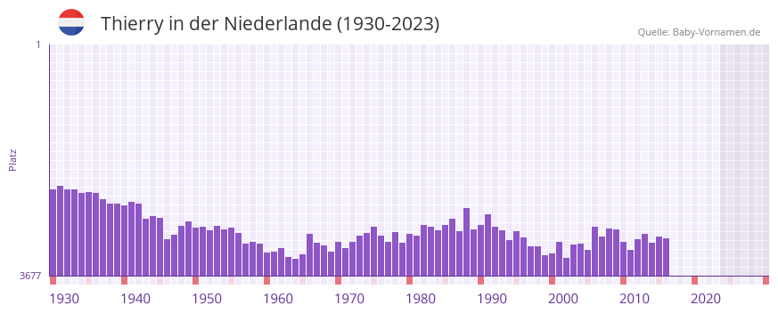 Thierry in der Vornamen-Hitliste von der Niederlande (1930-2023)