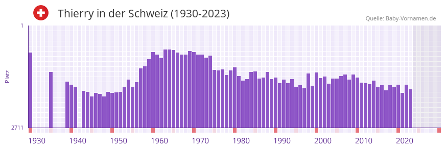 Thierry in der Vornamen-Hitliste von der Schweiz (1930-2023)