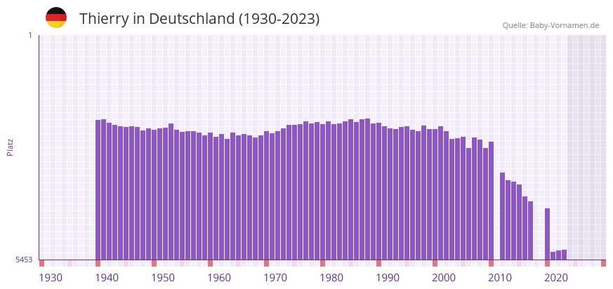 Thierry in der Vornamen-Hitliste von Deutschland (1930-2023)