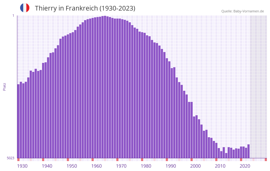 Thierry in der Vornamen-Hitliste von Frankreich (1930-2023)
