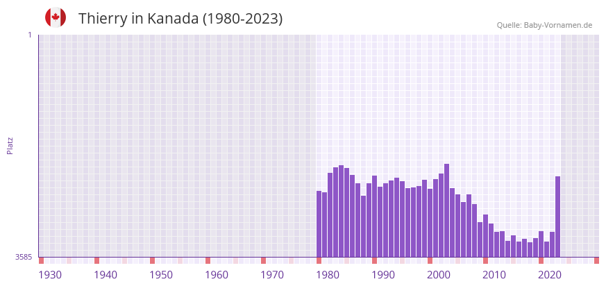 Thierry in der Vornamen-Hitliste von Kanada (1980-2023)