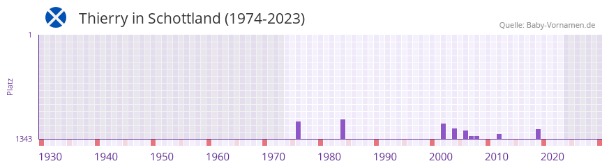 Thierry in der Vornamen-Hitliste von Schottland (1974-2023)
