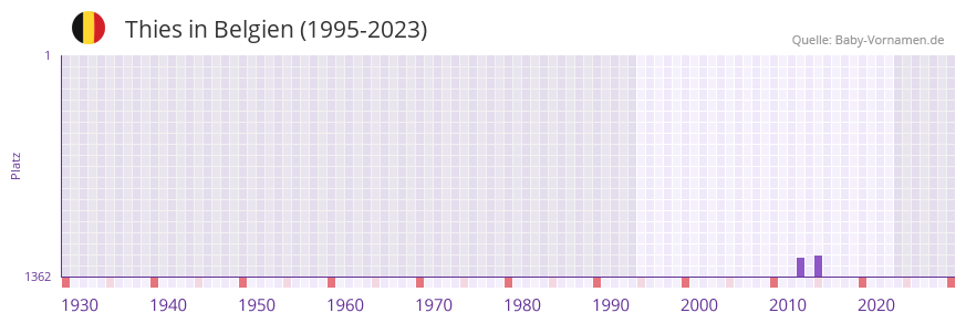 Thies in der Vornamen-Hitliste von Belgien (1995-2023)