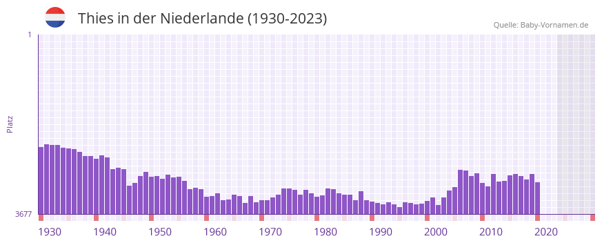 Thies in der Vornamen-Hitliste von der Niederlande (1930-2023)