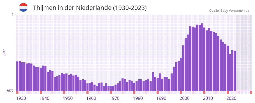 Thijmen in der Vornamen-Hitliste von der Niederlande (1930-2023)