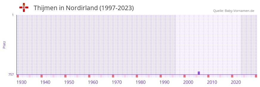 Thijmen in der Vornamen-Hitliste von Nordirland (1997-2023)