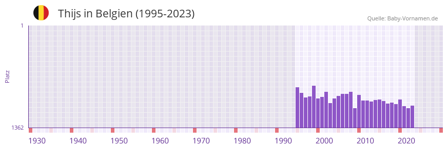 Thijs in der Vornamen-Hitliste von Belgien (1995-2023)