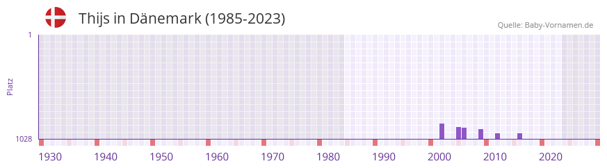 Thijs in der Vornamen-Hitliste von Dnemark (1985-2023)