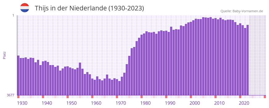 Thijs in der Vornamen-Hitliste von der Niederlande (1930-2023)