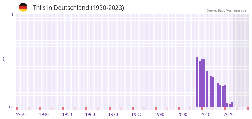 Thijs in der Vornamen-Hitliste von Deutschland (1930-2023)