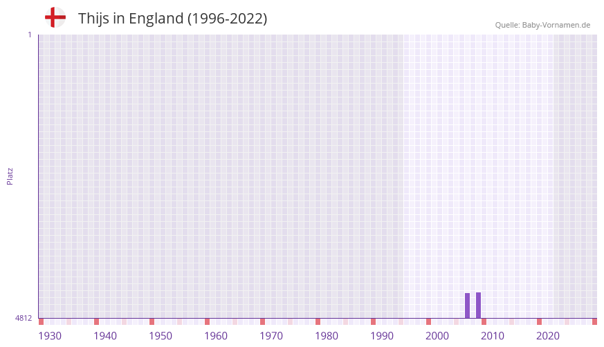 Thijs in der Vornamen-Hitliste von England (1996-2022)
