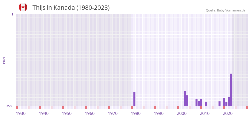 Thijs in der Vornamen-Hitliste von Kanada (1980-2023)