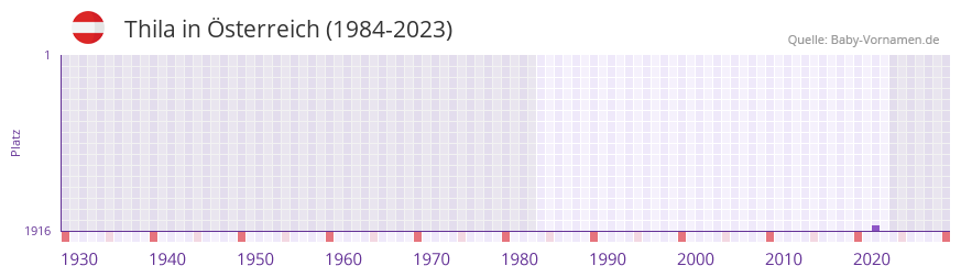 Thila in der Vornamen-Hitliste von sterreich (1984-2023)
