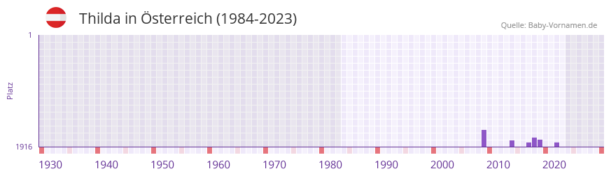 Thilda in der Vornamen-Hitliste von sterreich (1984-2023)