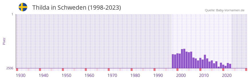 Thilda in der Vornamen-Hitliste von Schweden (1998-2023)