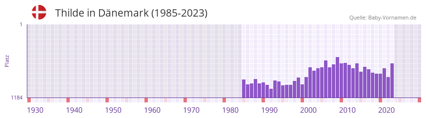 Thilde in der Vornamen-Hitliste von Dnemark (1985-2023)