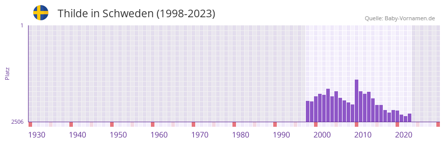 Thilde in der Vornamen-Hitliste von Schweden (1998-2023)