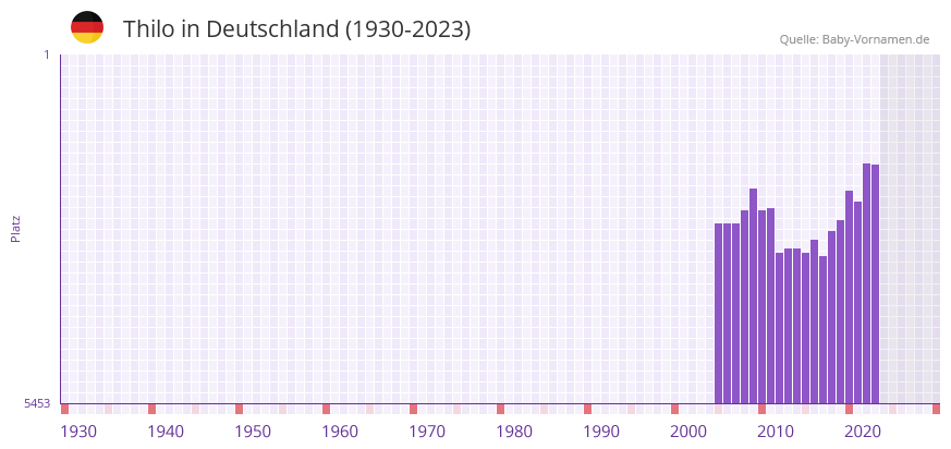 Thilo in der Vornamen-Hitliste von Deutschland (1930-2023)