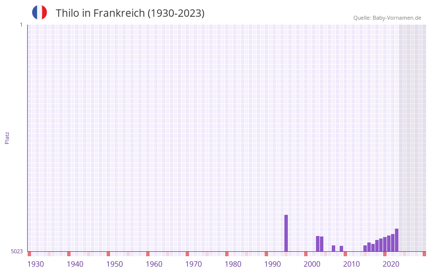 Thilo in der Vornamen-Hitliste von Frankreich (1930-2023)