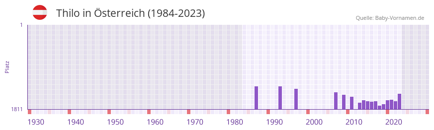 Thilo in der Vornamen-Hitliste von sterreich (1984-2023)