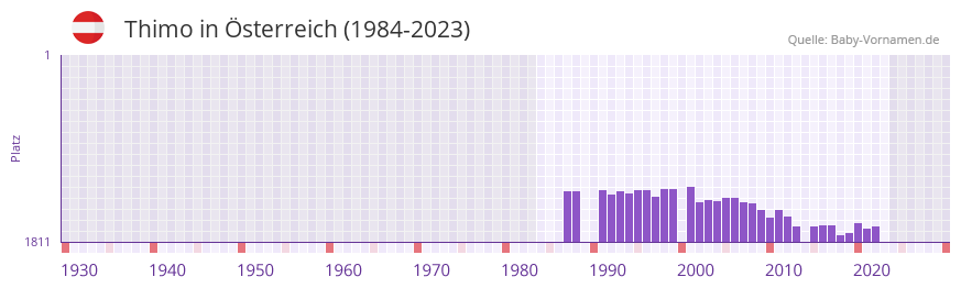 Thimo in der Vornamen-Hitliste von Österreich (1984-2023) Thimo in der Vornamen-Hitliste von Österreich (1984-2023)