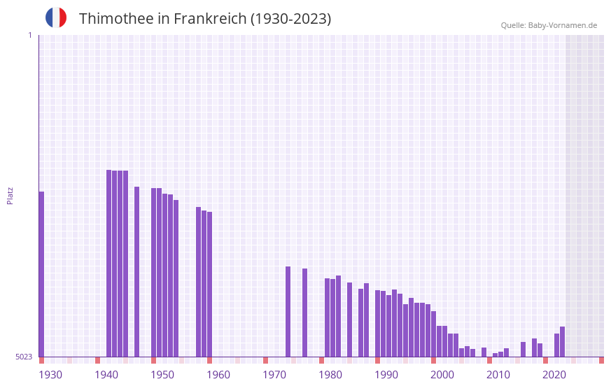 Thimothee in der Vornamen-Hitliste von Frankreich (1930-2023)
