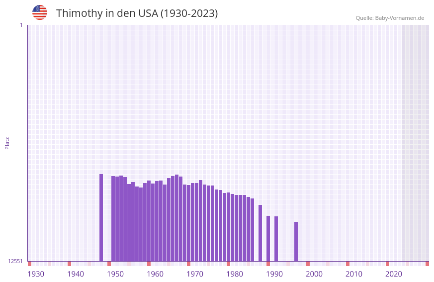Thimothy in der Vornamen-Hitliste von den USA (1930-2023) Thimothy in der Vornamen-Hitliste von den USA (1930-2023)