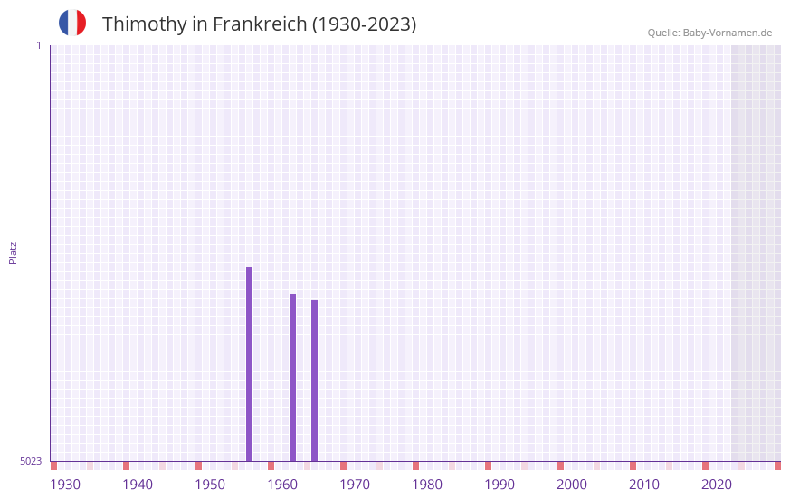 Thimothy in der Vornamen-Hitliste von Frankreich (1930-2023) Thimothy in der Vornamen-Hitliste von Frankreich (1930-2023)