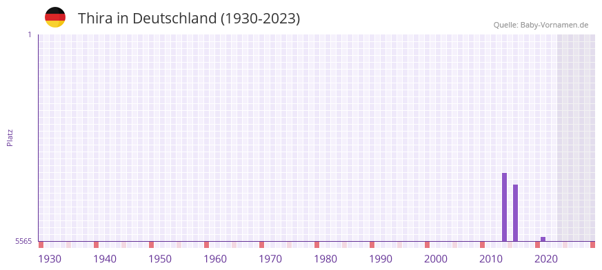 Thira in der Vornamen-Hitliste von Deutschland (1930-2023) Thira in der Vornamen-Hitliste von Deutschland (1930-2023)