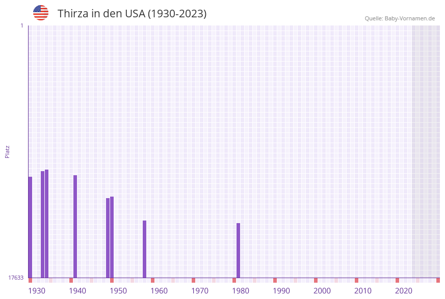 Thirza in der Vornamen-Hitliste von den USA (1930-2023)