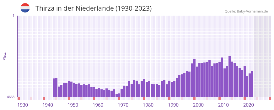 Thirza in der Vornamen-Hitliste von der Niederlande (1930-2023)