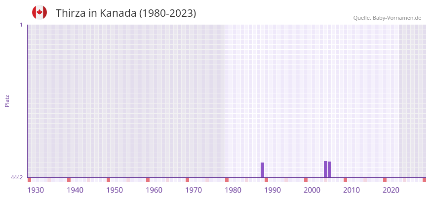 Thirza in der Vornamen-Hitliste von Kanada (1980-2023)