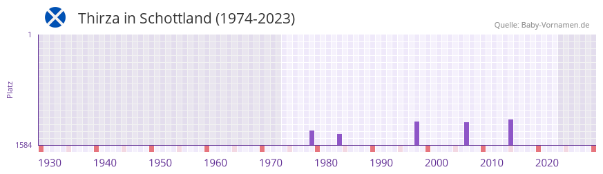 Thirza in der Vornamen-Hitliste von Schottland (1974-2023)