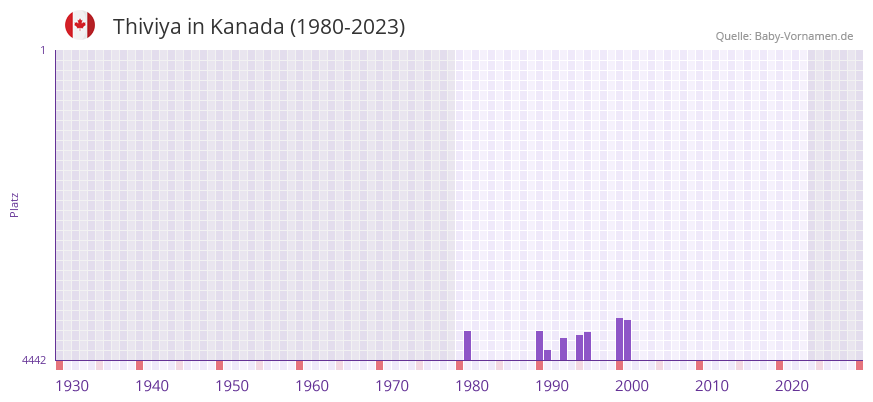 Thiviya in der Vornamen-Hitliste von Kanada (1980-2023) Thiviya in der Vornamen-Hitliste von Kanada (1980-2023)