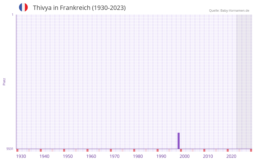 Thivya in der Vornamen-Hitliste von Frankreich (1930-2023)