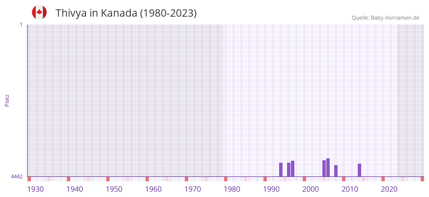 Thivya in der Vornamen-Hitliste von Kanada (1980-2023)