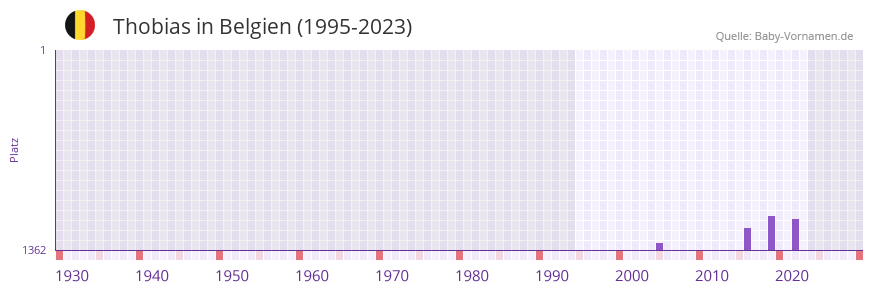 Thobias in der Vornamen-Hitliste von Belgien (1995-2023)