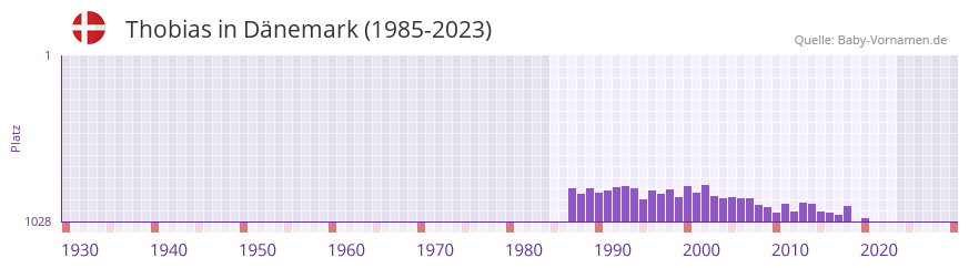 Thobias in der Vornamen-Hitliste von Dnemark (1985-2023)