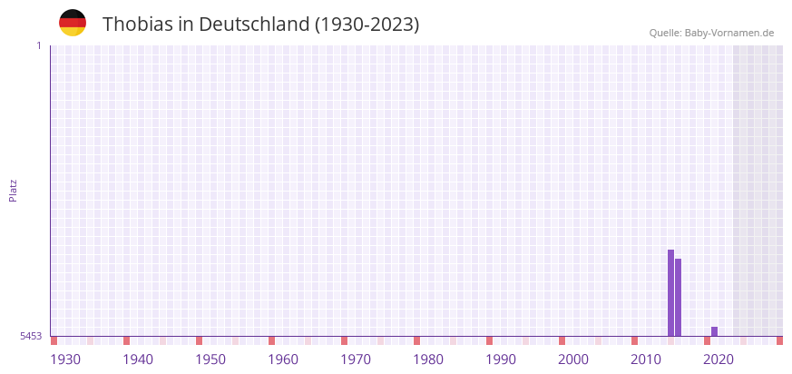 Thobias in der Vornamen-Hitliste von Deutschland (1930-2023)