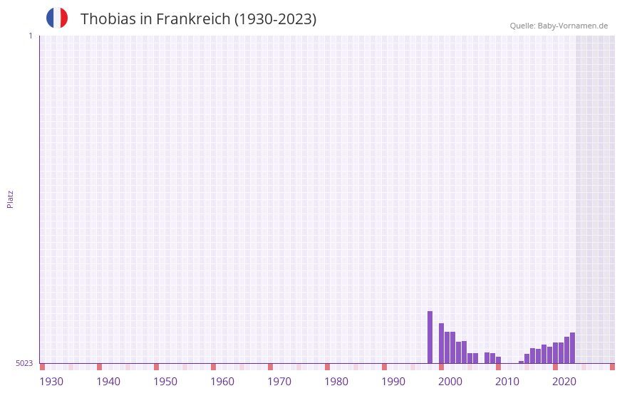 Thobias in der Vornamen-Hitliste von Frankreich (1930-2023)