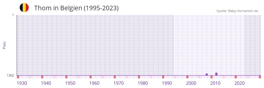 Thom in der Vornamen-Hitliste von Belgien (1995-2023)