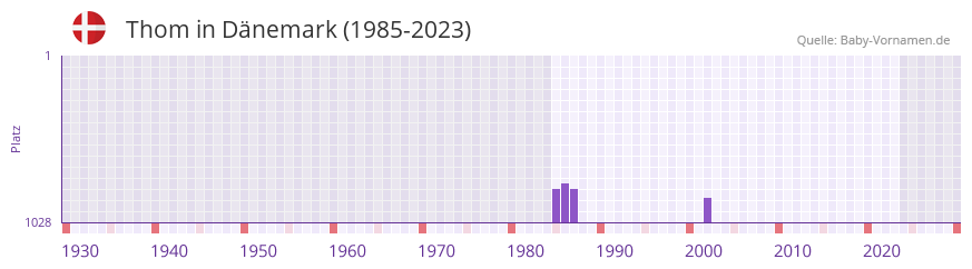 Thom in der Vornamen-Hitliste von Dnemark (1985-2023)