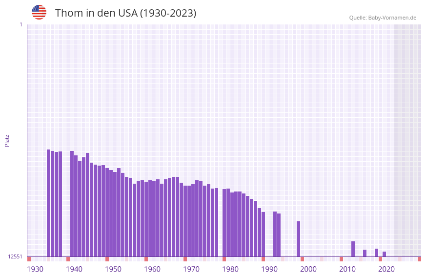 Thom in der Vornamen-Hitliste von den USA (1930-2023)