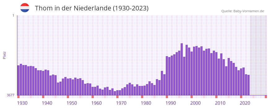 Thom in der Vornamen-Hitliste von der Niederlande (1930-2023)